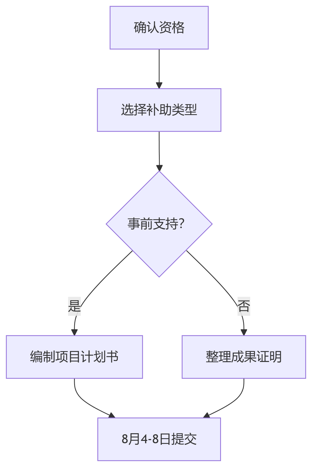 吉林省标准化资助项目申报流程