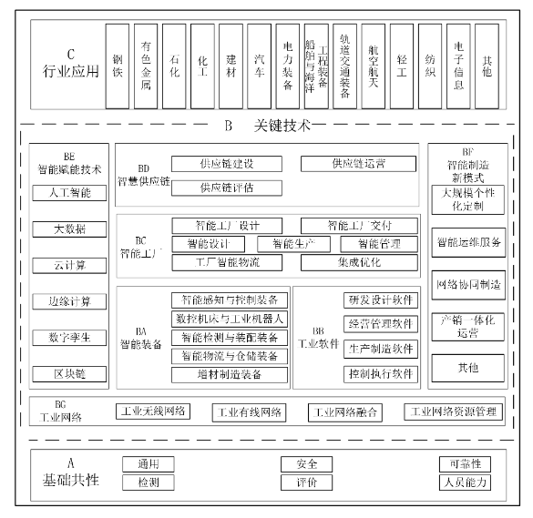 智能制造标准体系